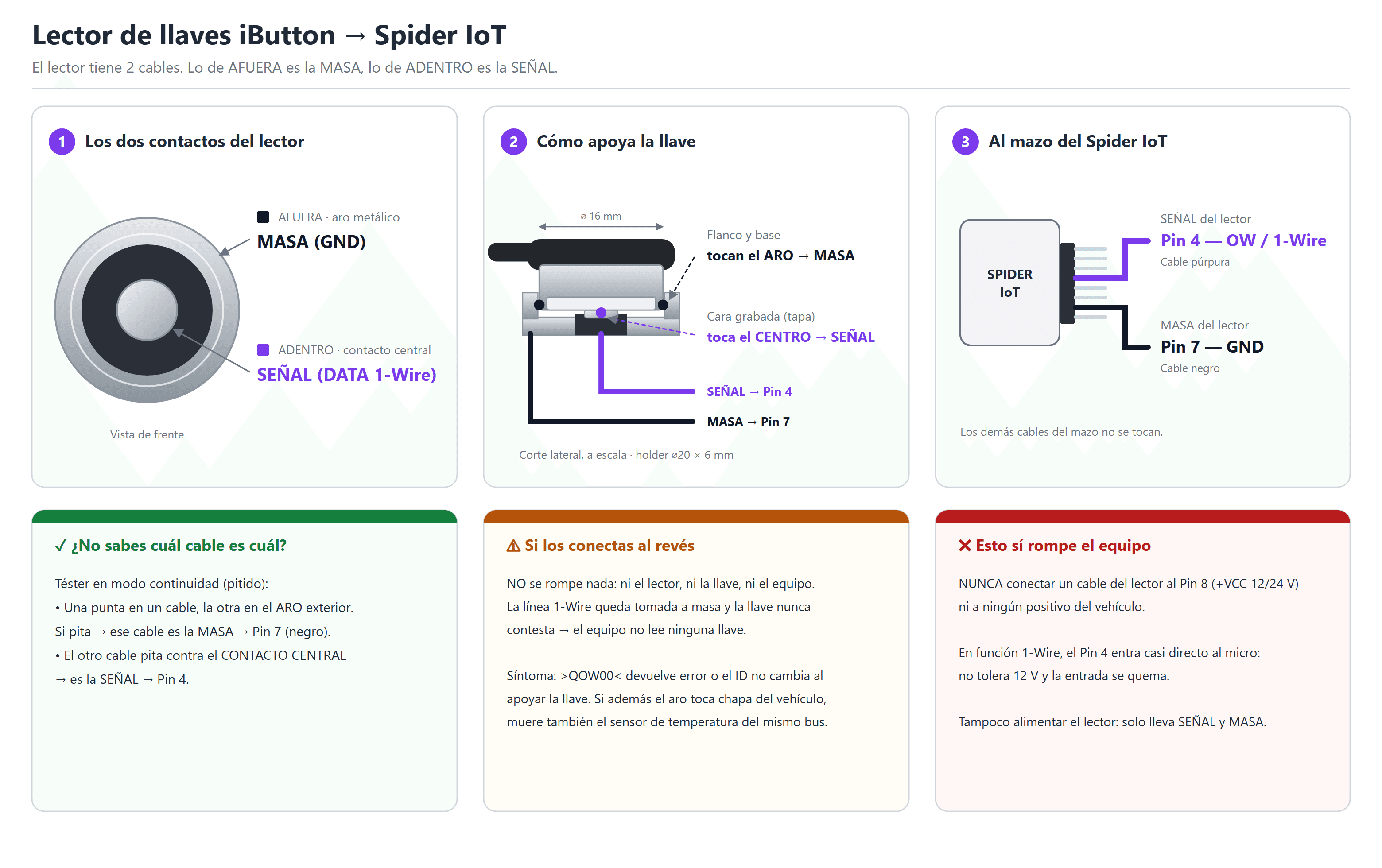 Cómo conectar un lector iButton a un GPS tracker: guía